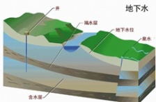 新 《地下水質量標準》公布， 2018年5月1實施