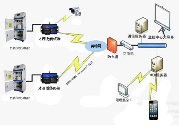 湖泊水庫(kù)水質(zhì)監(jiān)測(cè)系統(tǒng)解決方案